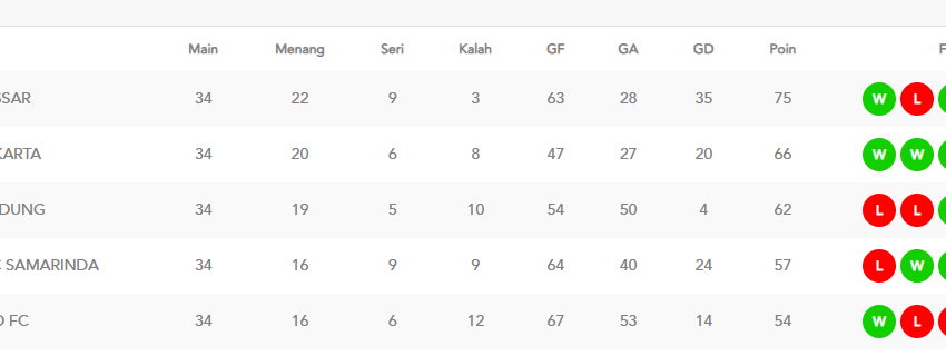 Singkatan Pada Tabel Klasemen Sepak Bola Dan Cara Membaca Tabel Skor